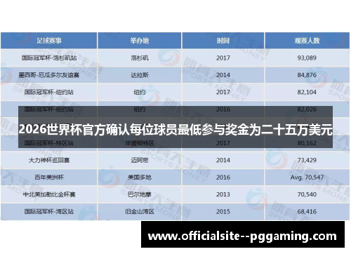2026世界杯官方确认每位球员最低参与奖金为二十五万美元